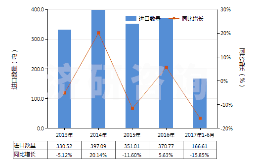 2013-2017年6月中國(guó)其他塑料浸涂、包覆或?qū)訅旱慕^緣布或帶(HS59039010)進(jìn)口量及增速統(tǒng)計(jì)